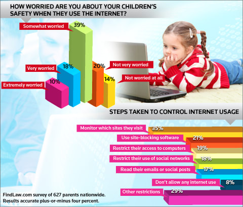 Kids and Internet Safety - FindLaw Survey Infographic