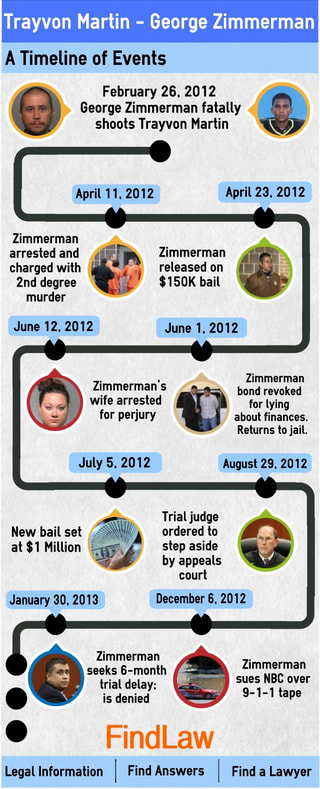 Trayvon Martin-George Zimmerman Timeline