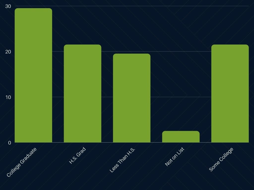 a bar chart showing the average sentence length for a federal fraud conviction by offender education level