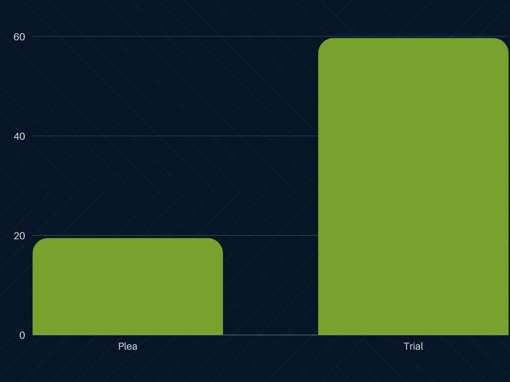 a bar chart showing that people who go to trial on federal fraud charges get much longer sentences than those who take plea deals