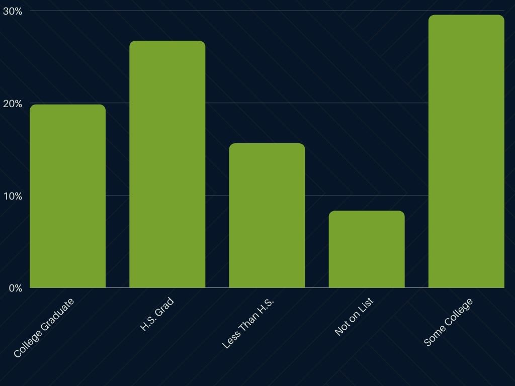 a bar chart showing the breakdown in education level of federal fraud offenders