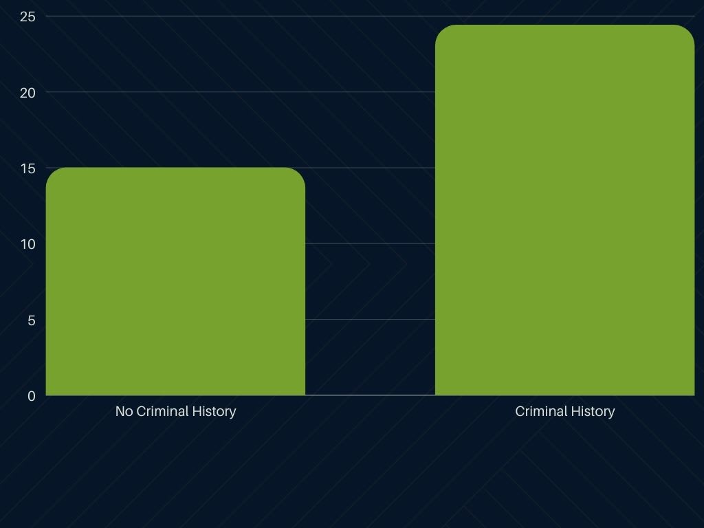 a bar chart showing that people convicted of federal fraud charges with a prior criminal history receive longer sentences