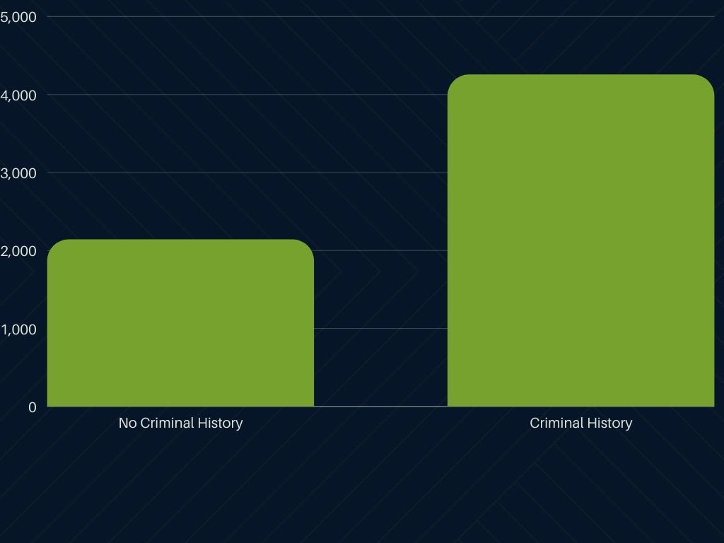 a bar chart showing people convicted of federal fraud charges who have a criminal history vs those who don't