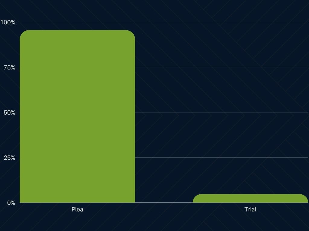 a bar chart showing the amount of federal fraud cases that go to plea deals instead of trials
