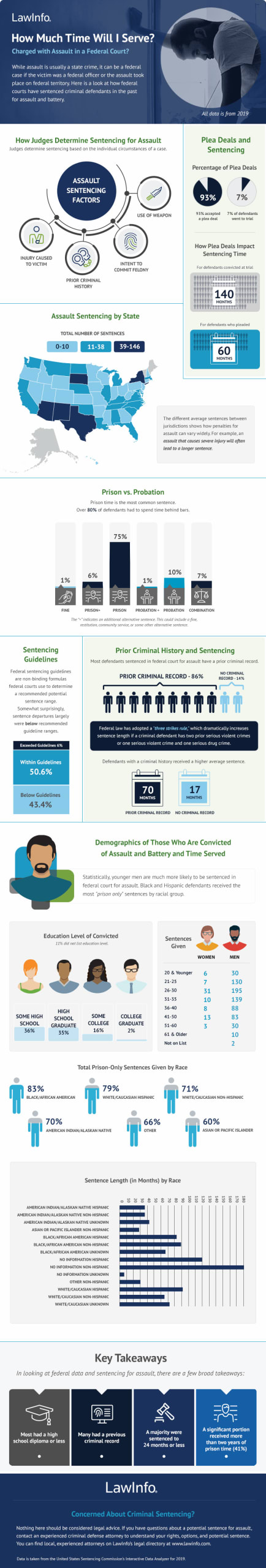 Infographic on Federal Sentencing for Assault